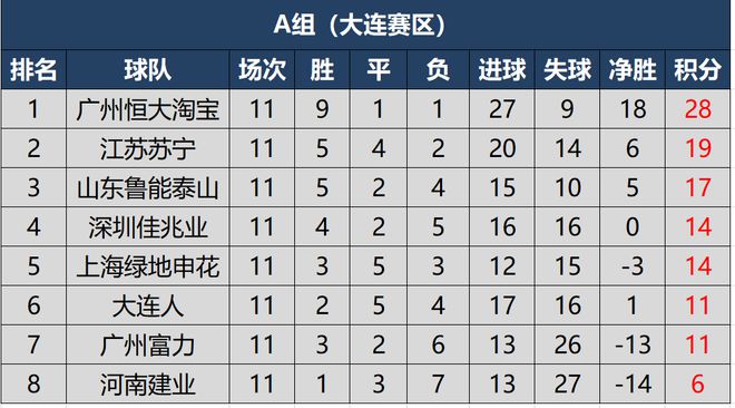 成都谢菲联在比赛中抢攻胜利，领跑积分榜的简单介绍