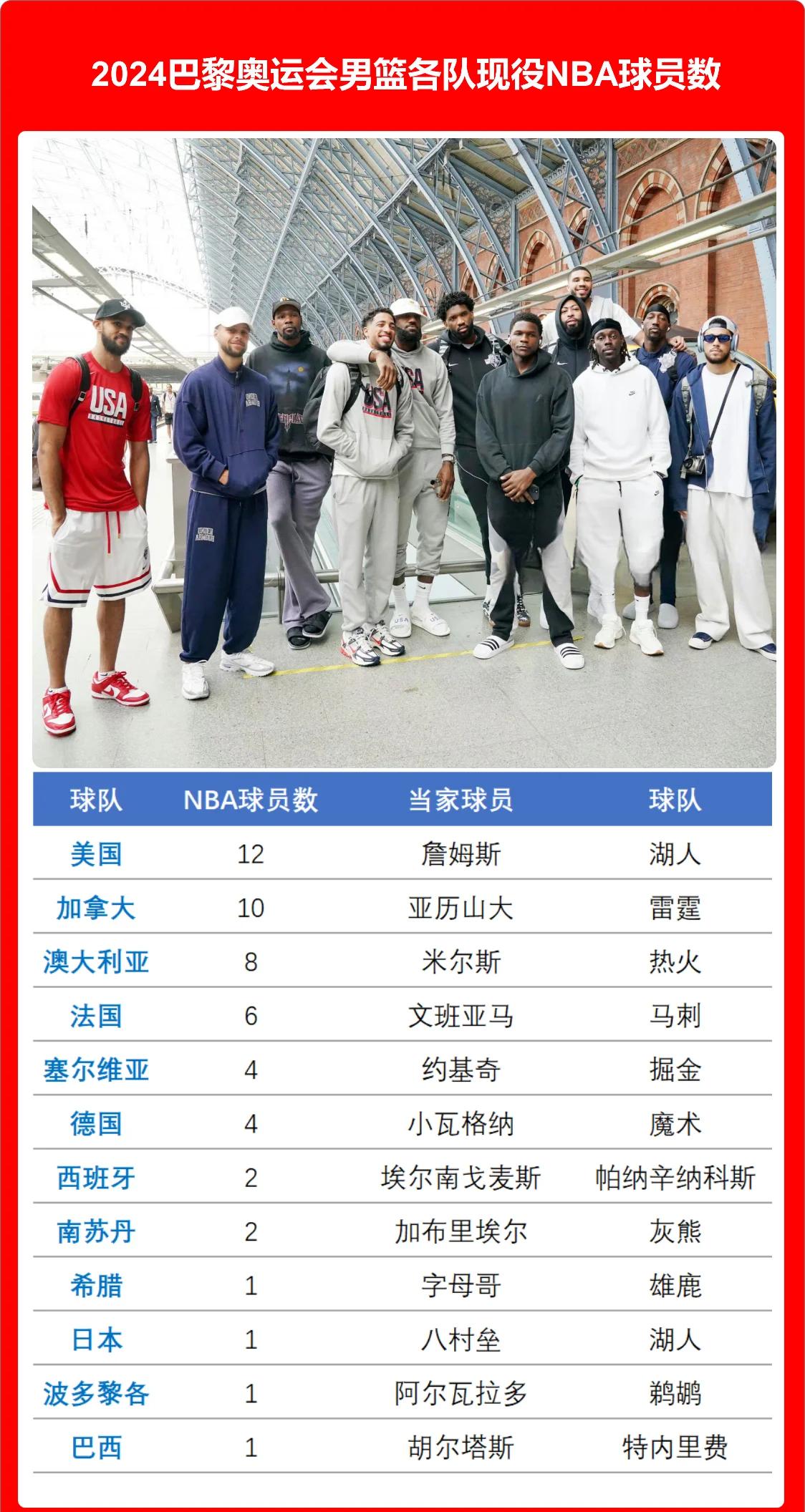 NBA篮球巨星对于出战奥运会的采访掀起热议的简单介绍